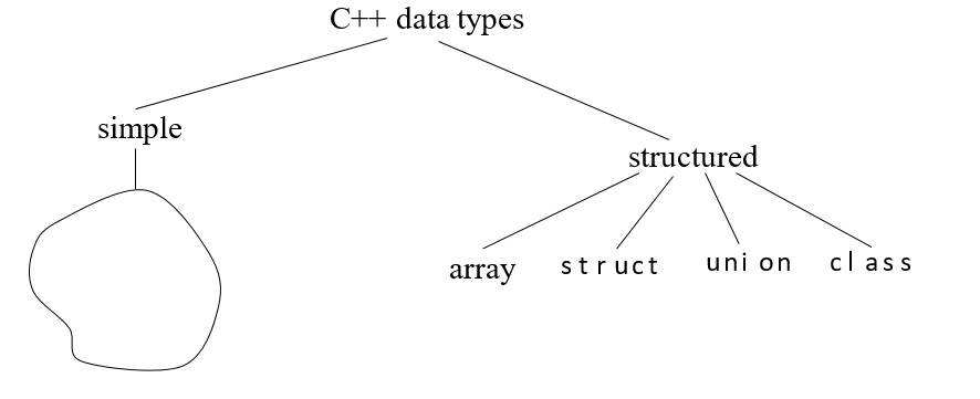 data types